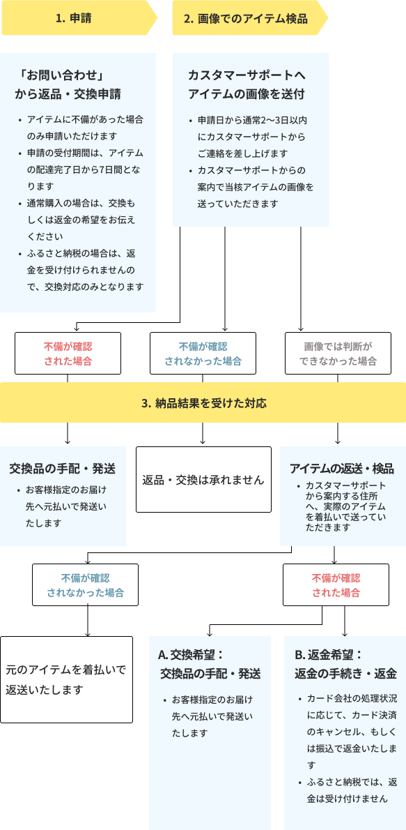 返品・交換申請の手順